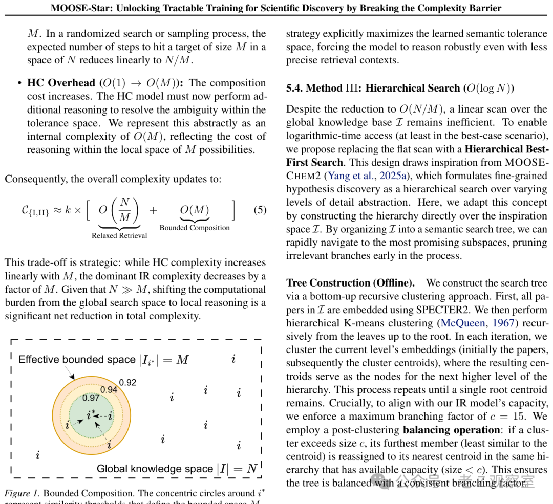 MOOSE-Star 分层搜索与容错组合架构图