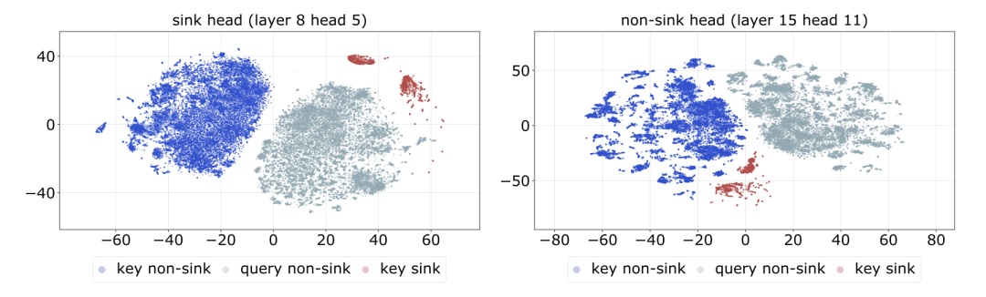 对比Sink Head与Non-Sink Head中注意力分布的可视化散点图