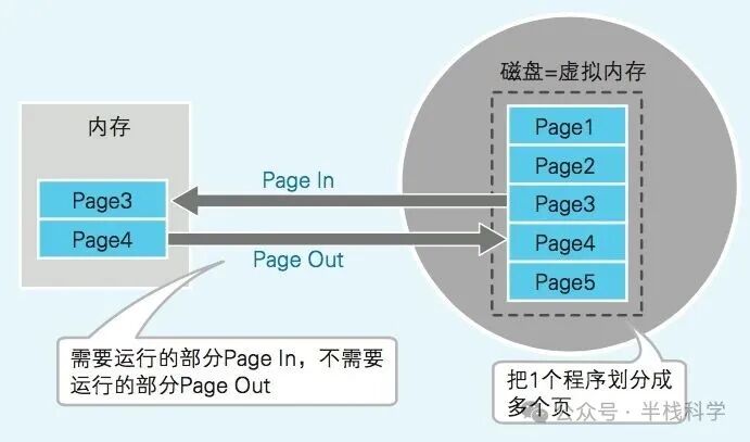 虚拟内存分页置换机制示意图