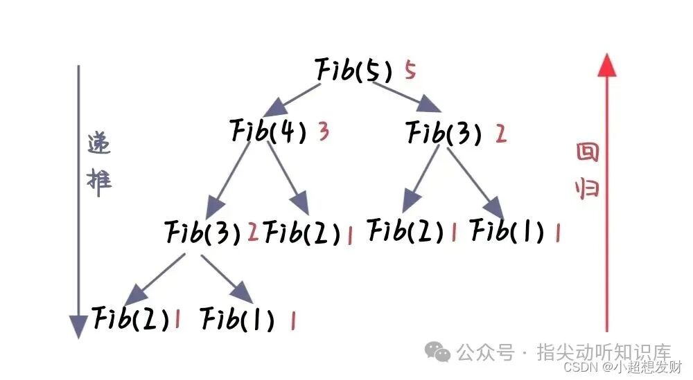 斐波那契数列递归调用树