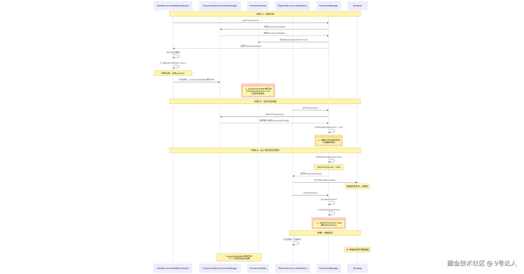MyBatis/Spring事务提交流程时序图