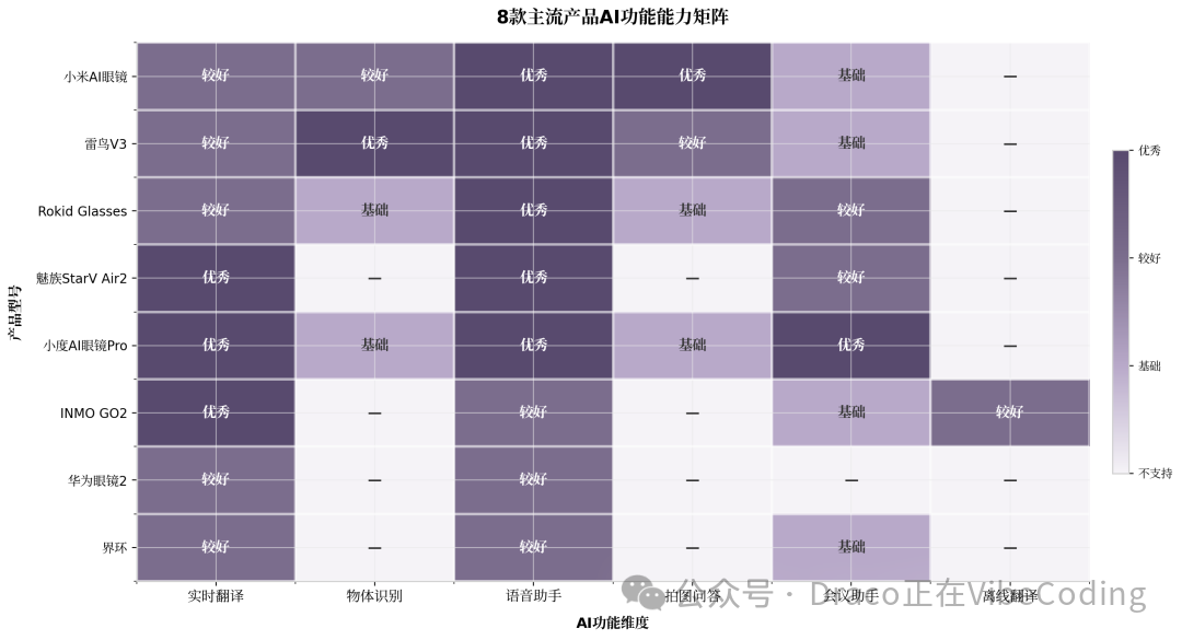 8款主流产品AI功能能力矩阵对比图