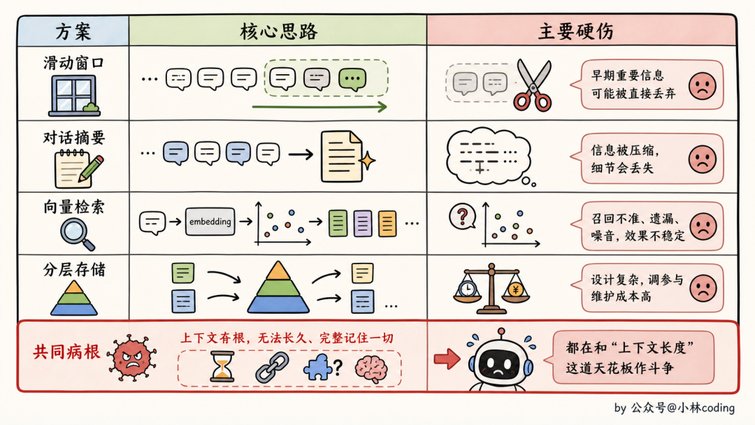 四类记忆方案缺陷总结图:都在和“上下文长度”这道天花板作斗争