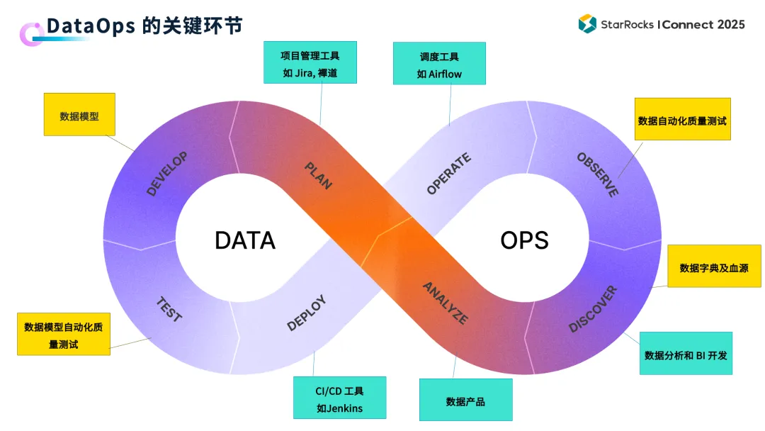DataOps 关键环节的无限循环流程图