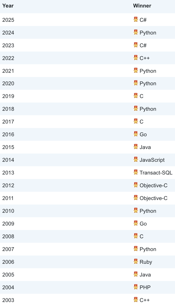 2003年至2025年TIOBE年度编程语言获奖名单