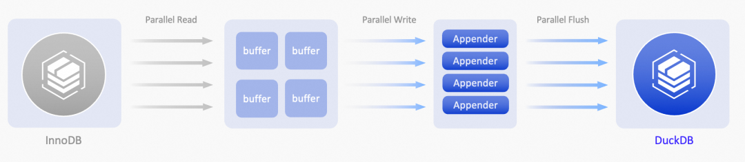 并行Copy DDL数据流示意图