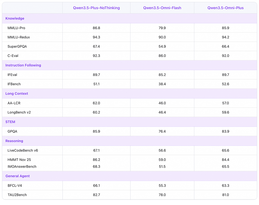 Qwen3.5-Omni 文本能力各项基准测试得分表