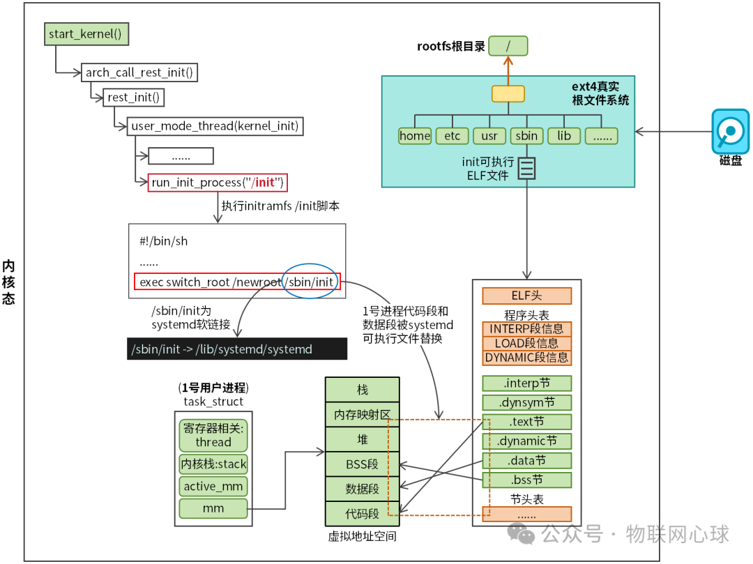 1号进程从内核线程到用户进程的启动与内存布局图