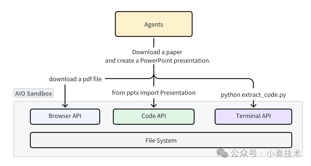 AIO Sandbox 功能集成示意图:Agent通过统一API调用浏览器、代码和终端功能