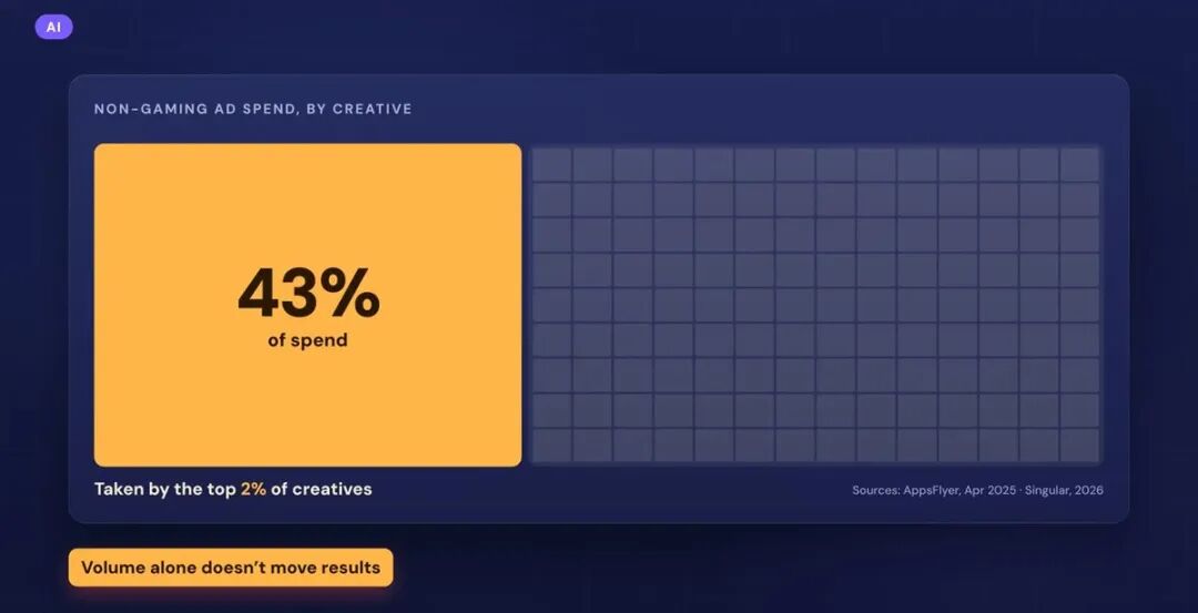 头部 2% 创意素材拿走 43% 花费