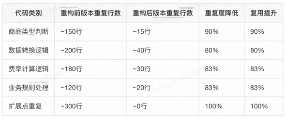 重复代码消除效果