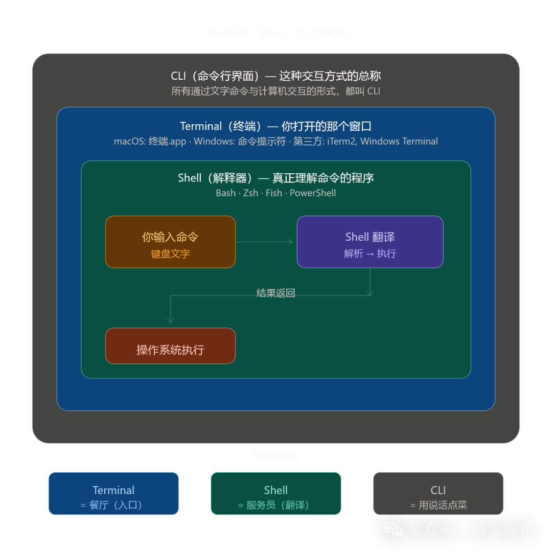 CLI、Terminal、Shell工作原理与关系图