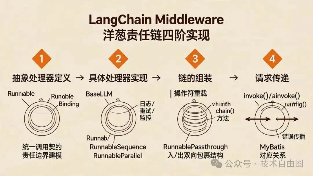 LangChain 中间件洋葱责任链四阶段实现流程图