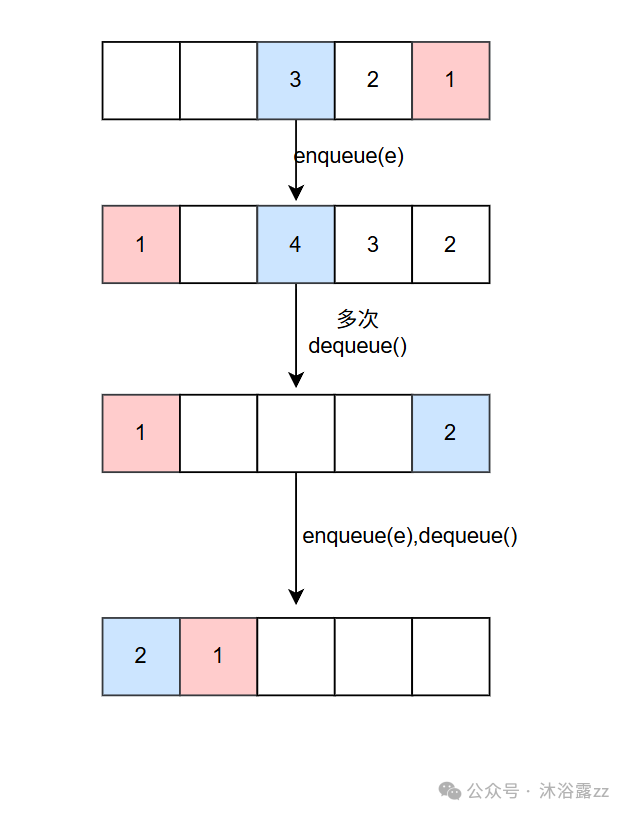队列的enqueue与dequeue操作示意图