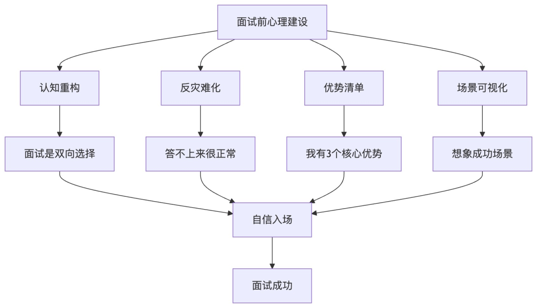 面试前心理建设流程图：认知重构、反灾难化、优势清单、场景可视化