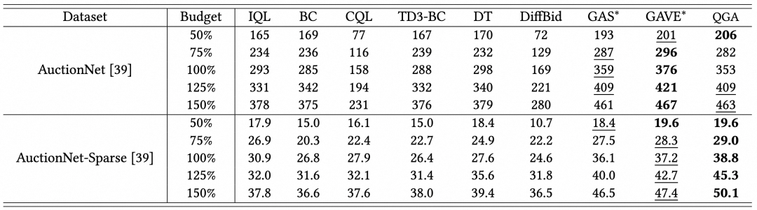 不同模型在AuctionNet数据集上的性能对比表