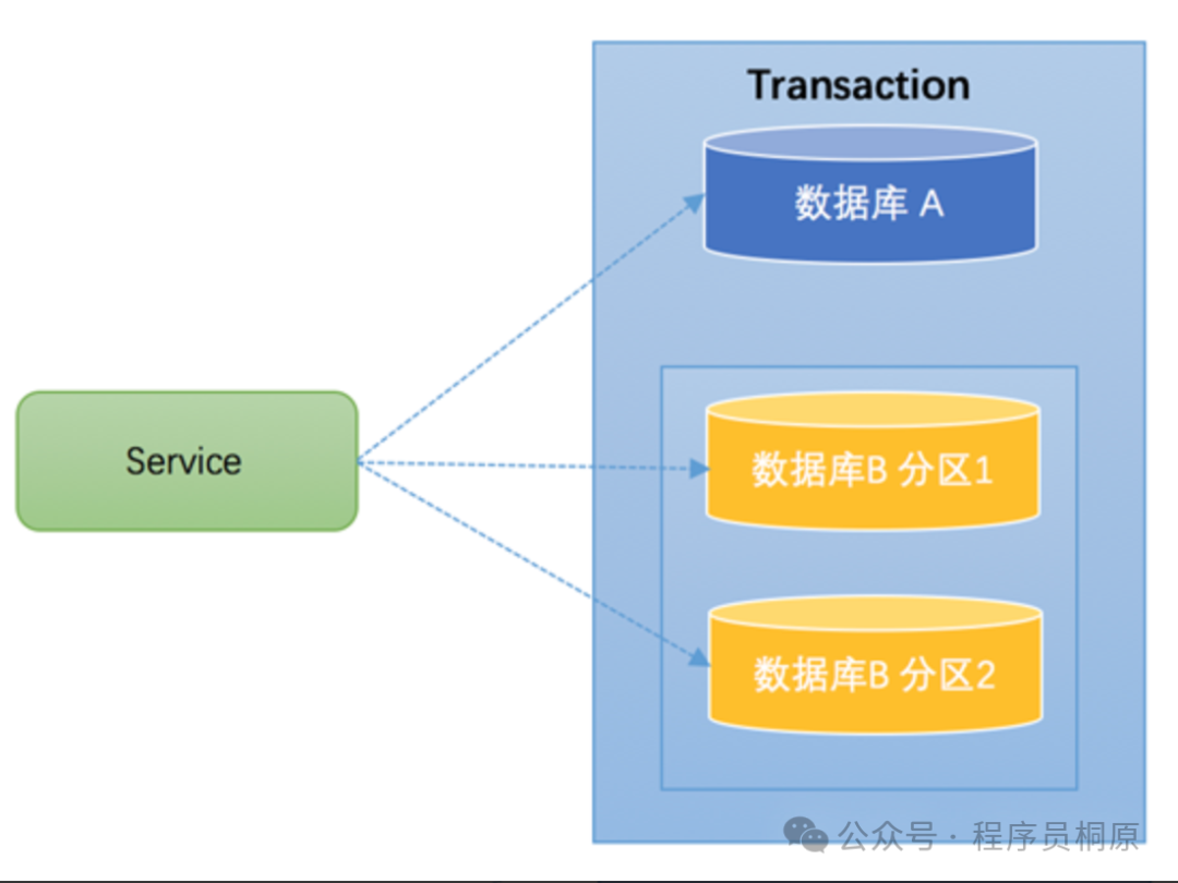 水平分库事务示意图