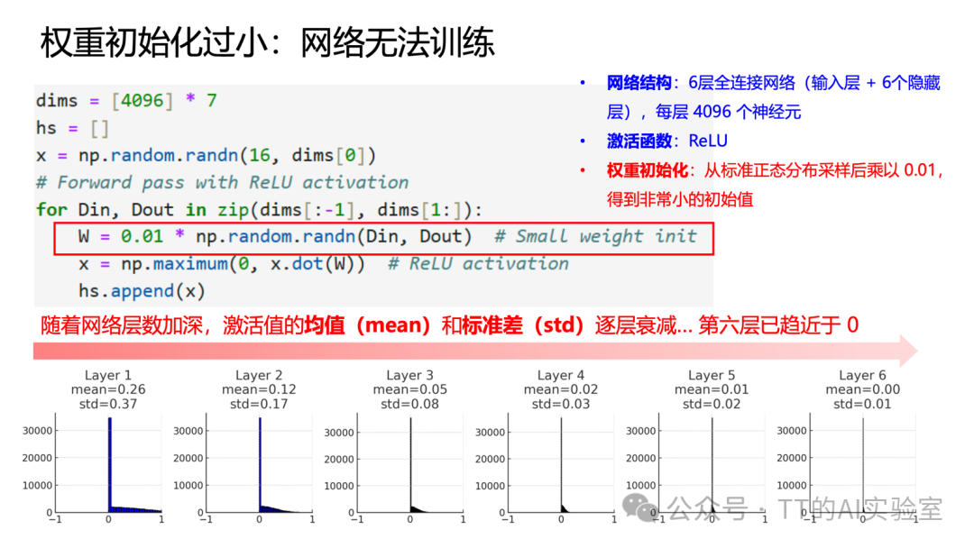 权重初始化过小导致激活值逐层衰减的示例