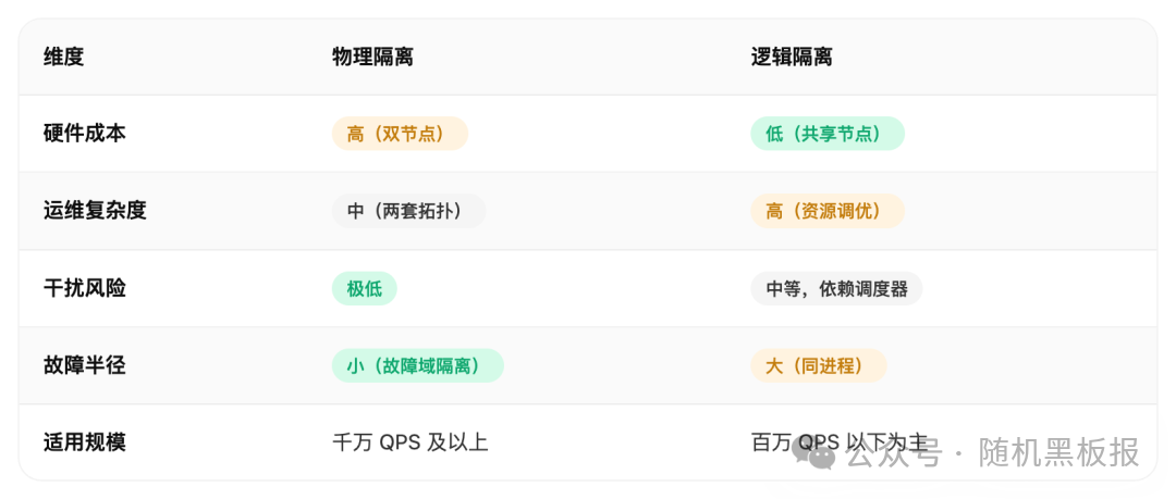 物理隔离与逻辑隔离多维度对比：硬件成本、运维复杂度、干扰风险、故障半径及适用规模