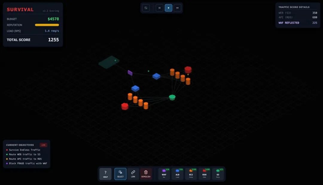 Server Survival 生存模式游戏界面:预算、声誉、负载与总分面板及3D网络拓扑图