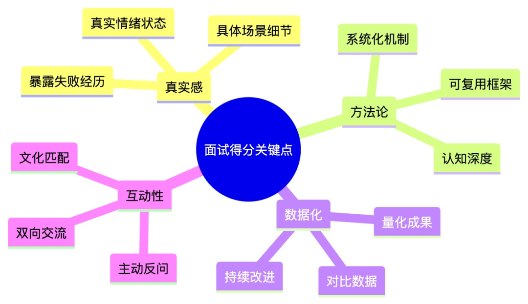 面试得分关键节点思维导图