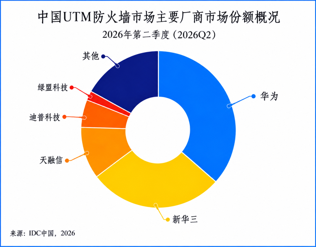 中国UTM防火墙市场主要厂商市场份额概况,2026Q2,来源:IDC中国