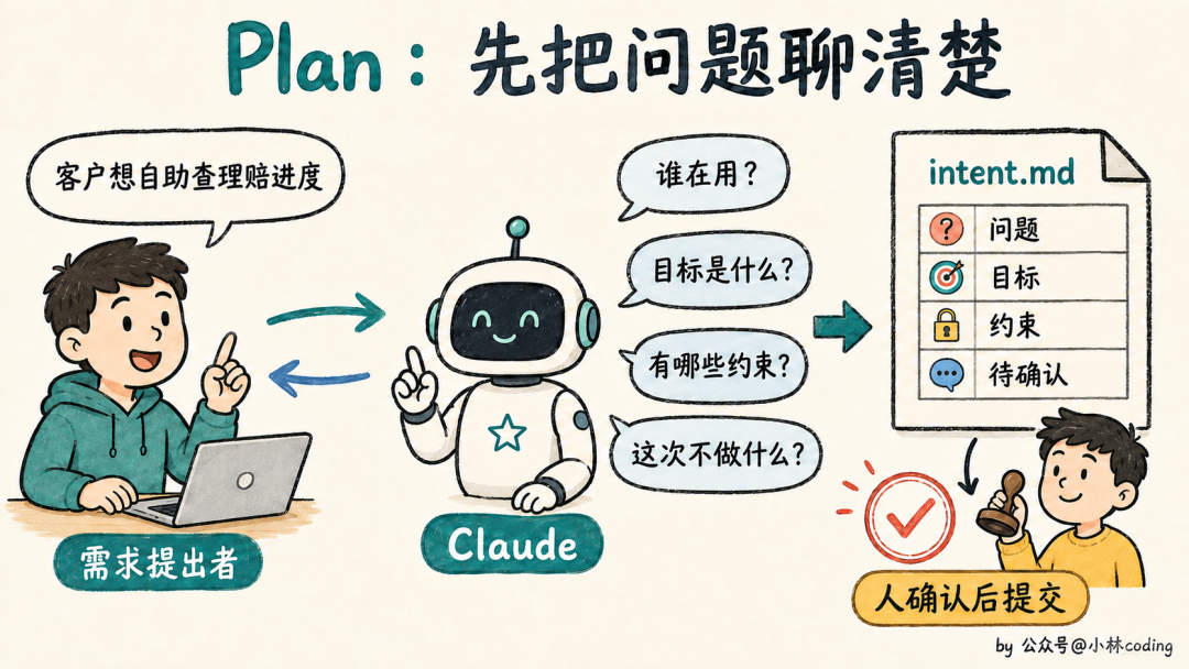 AI原生开发的Plan阶段流程