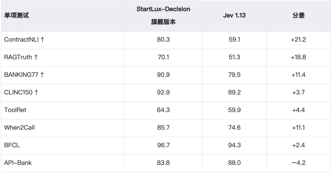 StartLux-Decision 与 Jev 单项测试得分对比