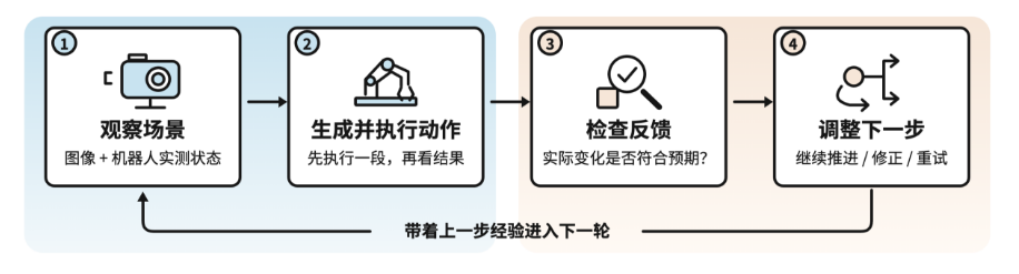 机器人操作循环流程:观察、执行、检查、调整