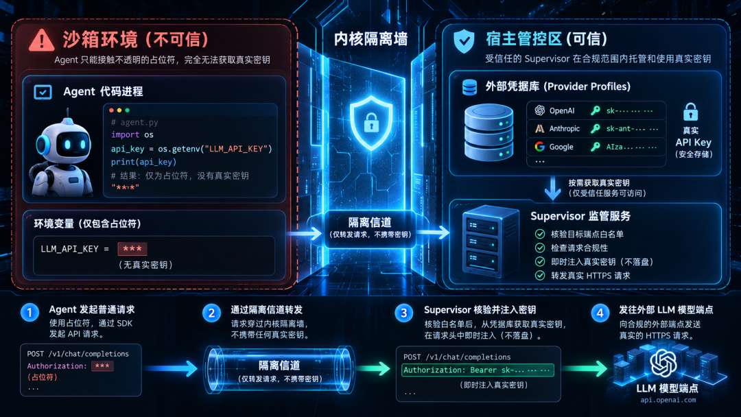 OpenShell 凭据隔离流程:沙箱仅见占位符,真实 API Key 由 Supervisor 即时代注入