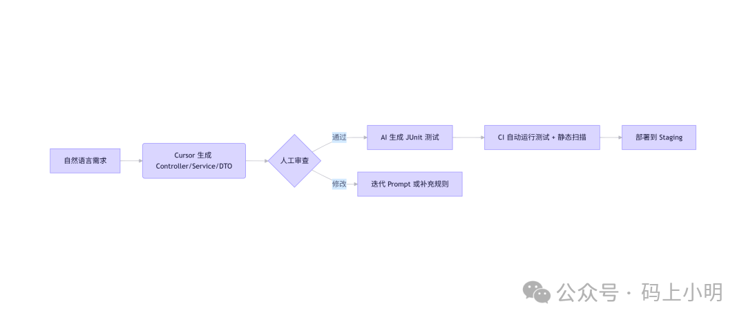 AI协作开发流程图:从自然语言需求到部署的完整CI/CD流程