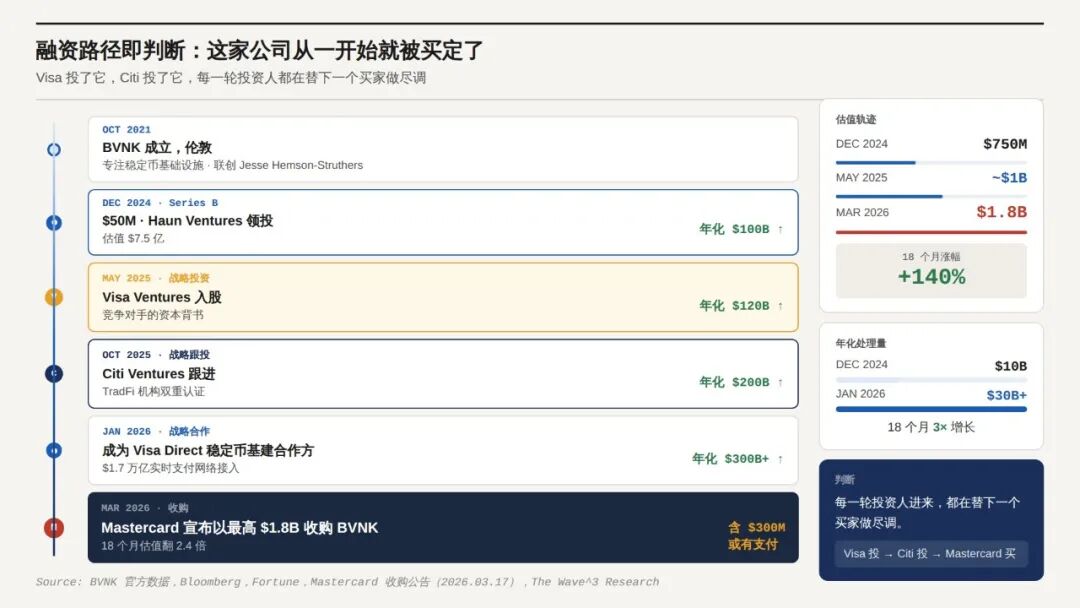BVNK融资历程与估值增长图
