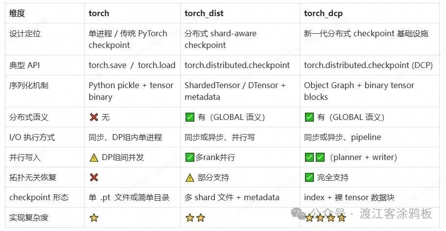 PyTorch 分布式检查点方案对比表格