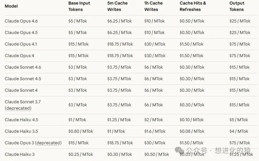 Claude系列模型不同版本的计算成本对比表
