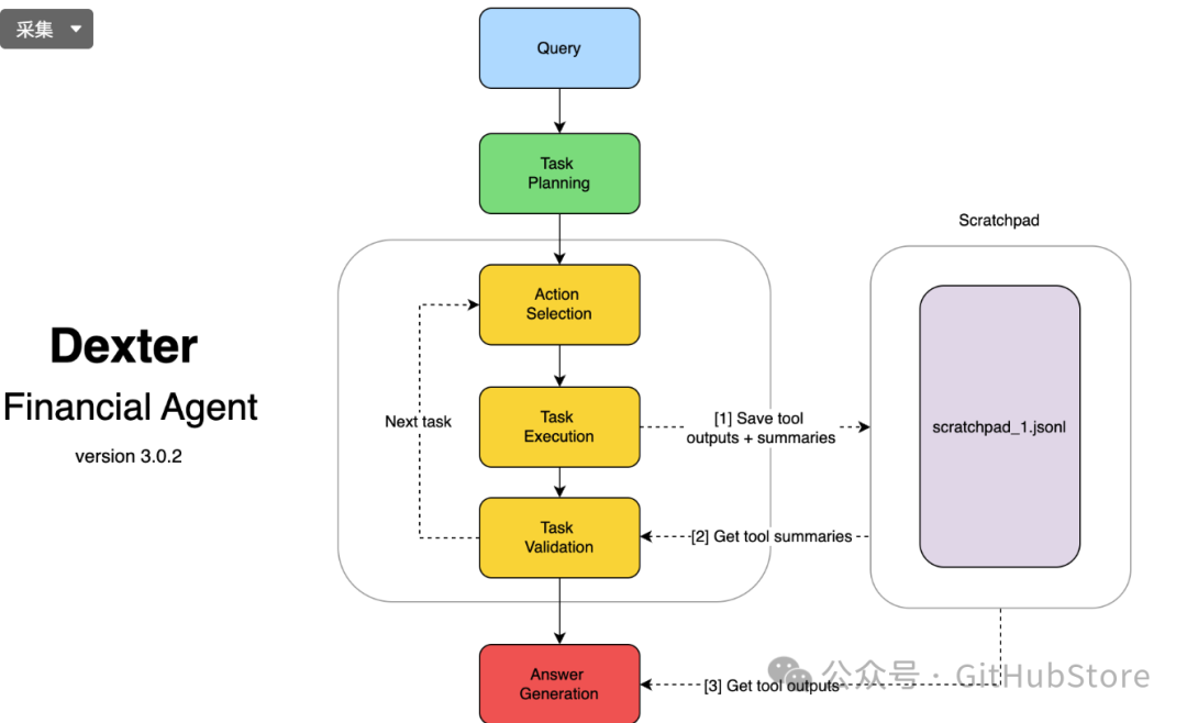 Dexter Financial Agent 3.0.2 工作流程图解