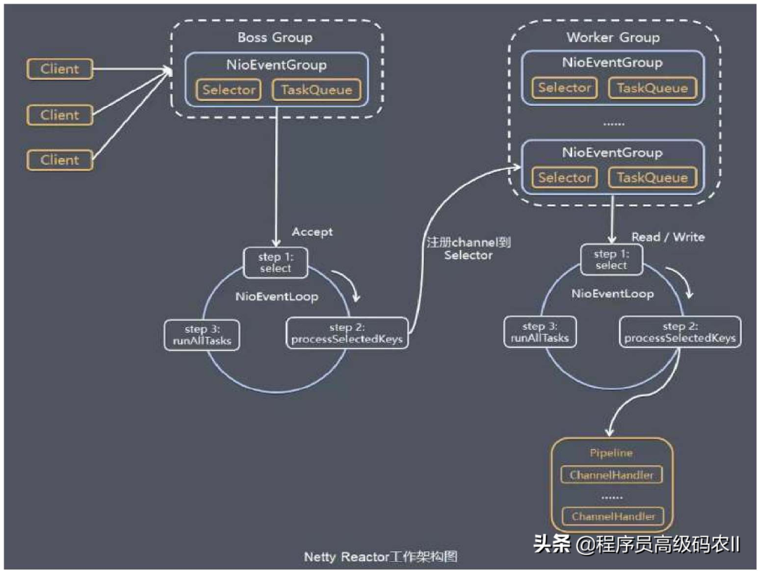 Netty Reactor工作架构图