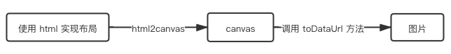 html2canvas生成图片流程图