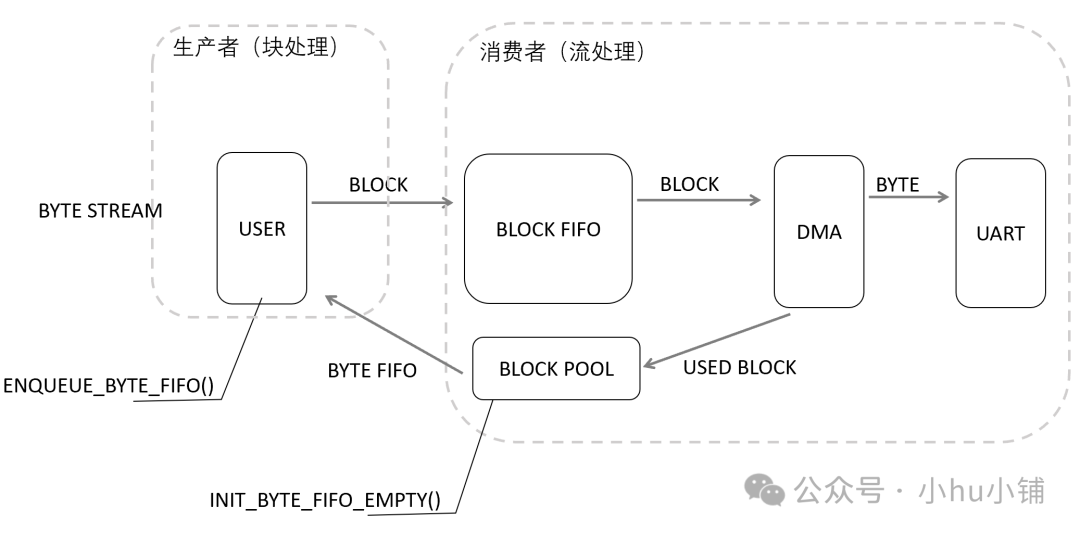 ZERO_STRM 发送数据流图