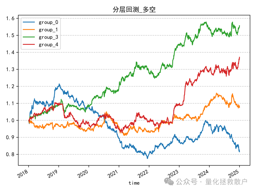 改良后的分层多空