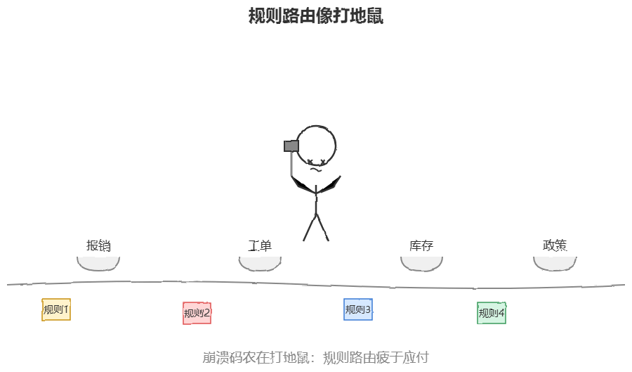 规则路由打地鼠漫画