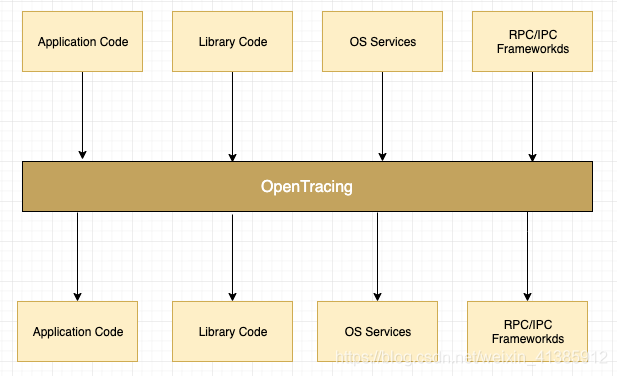 OpenTracing标准化层架构图