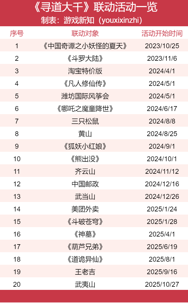 《寻道大千》联动活动一览表