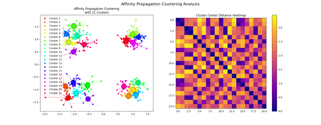Affinity Propagation 聚类结果与簇中心距离热力图