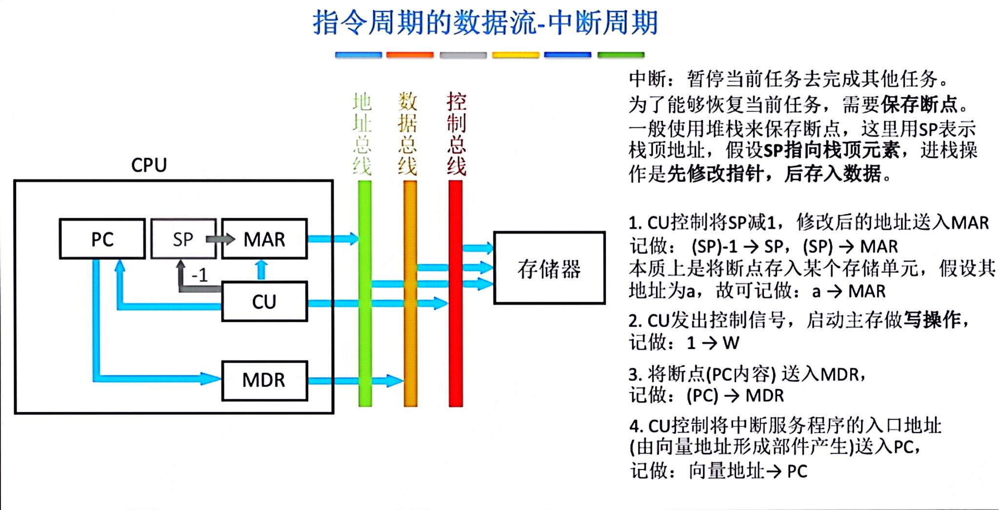 指令周期中中断周期数据流图