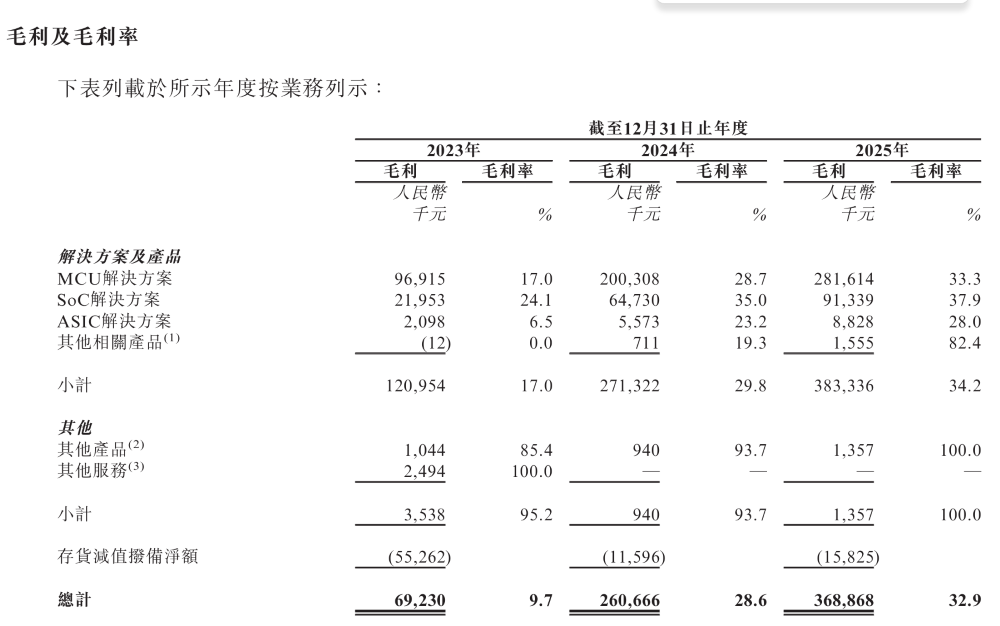 中微半导体2023-2025年毛利及毛利率分部表格