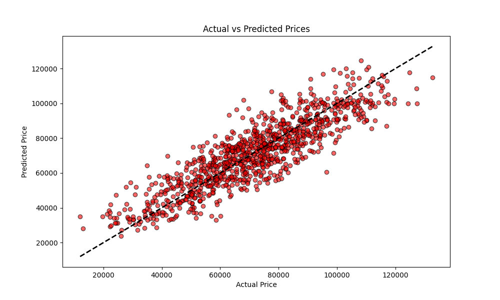 房价预测值与真实值散点对比图