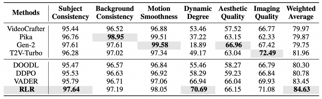 不同方法在视频生成任务各评测指标上的表现对比表格