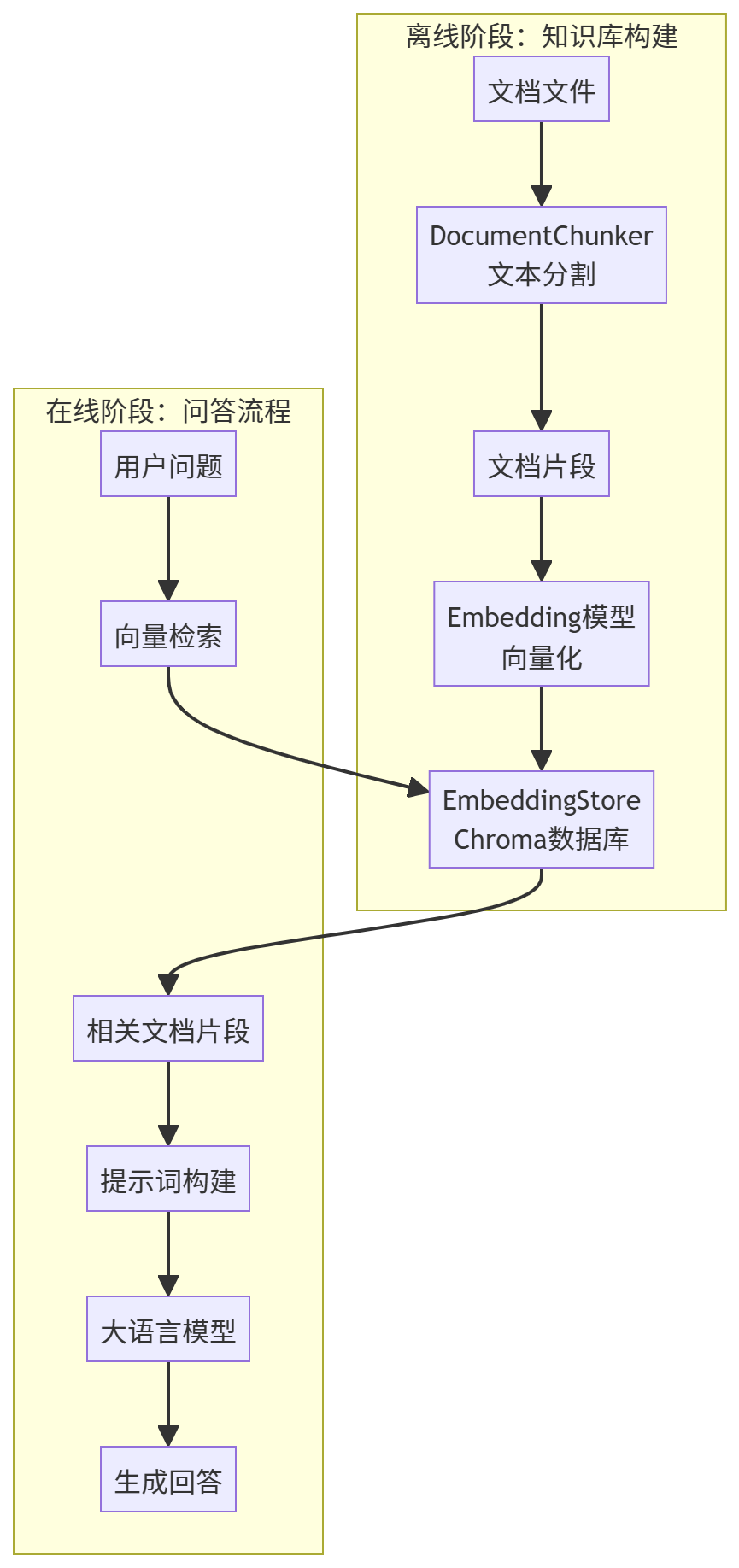 RAG系统双阶段流程图:离线构建与在线问答
