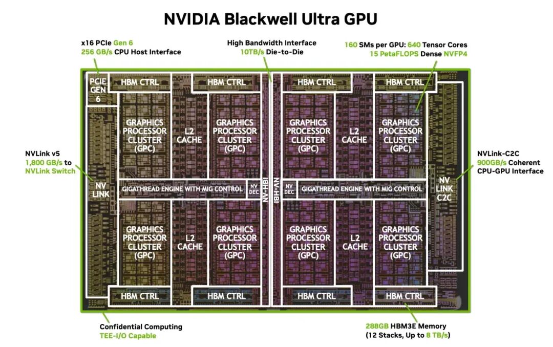 NVIDIA Blackwell Ultra GPU架构图