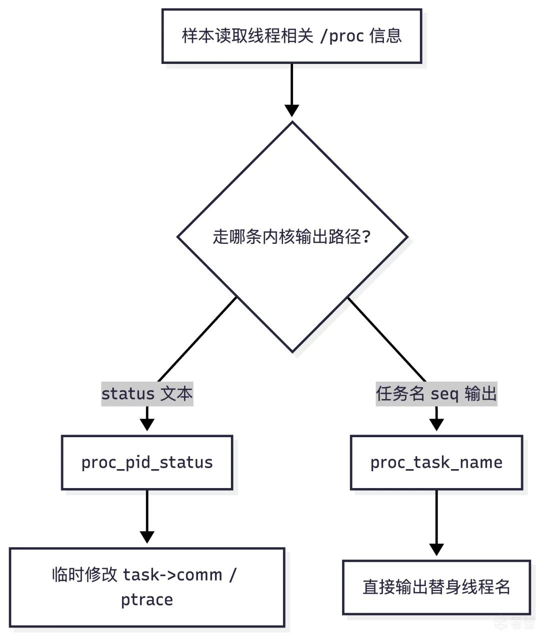 proc_pid_status 与 proc_task_name 分工处理不同 /proc 输出路径